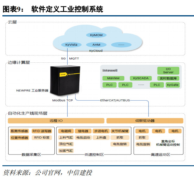 东土科技研究报告 深度布局工业互联网，具备自主可控核心能力