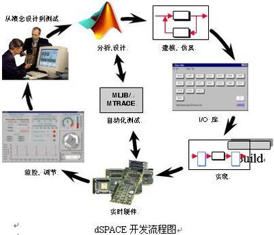 dSPACE实时仿真系统在现代自动化控制系统开发中的应用详解