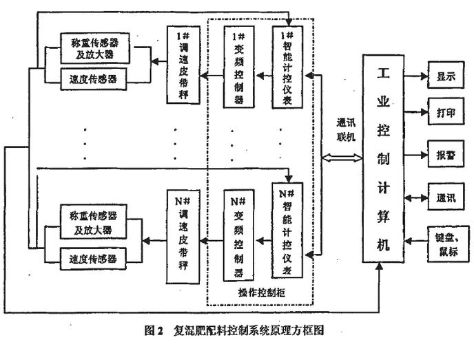 复混肥配料控制系统原理方框图及自动化控制系统开发