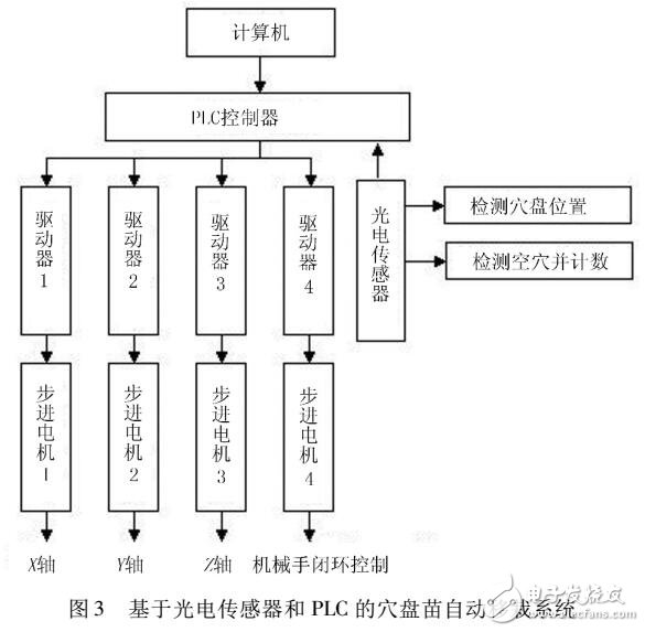 基于PLC与光电传感控制的穴盘苗自动移栽装置设计及自动化控制系统开发